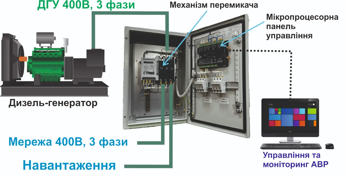 Схема АВР СТАВР для перемикання навантаження між мережею та генератором