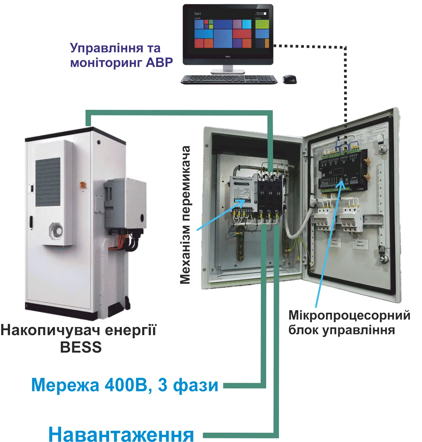 Моніторинг та управління BESS і АВР