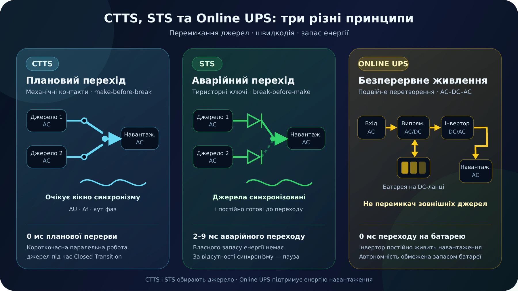 Порівняння принципів роботи CTTS, STS та Online UPS: плановий перехід CTTS, аварійний перехід STS і живлення через батарею Online UPS