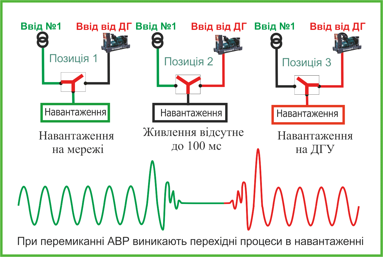 Перехідні процеси під час перемикання АВР з мережі на ДГУ