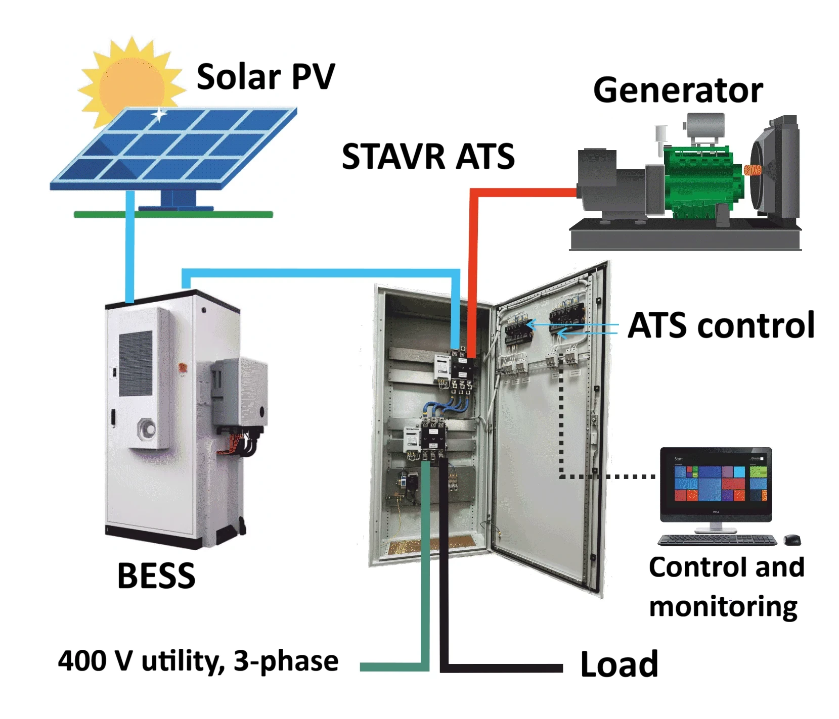 ATS transfer concept for mains, generator and BESS sources