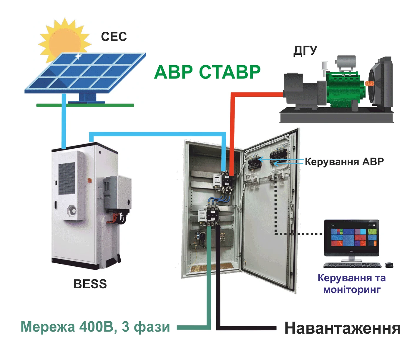 Схема розширення АВР СТАВР з BESS, ДГУ, СЕС, моніторингом та навантаженням
