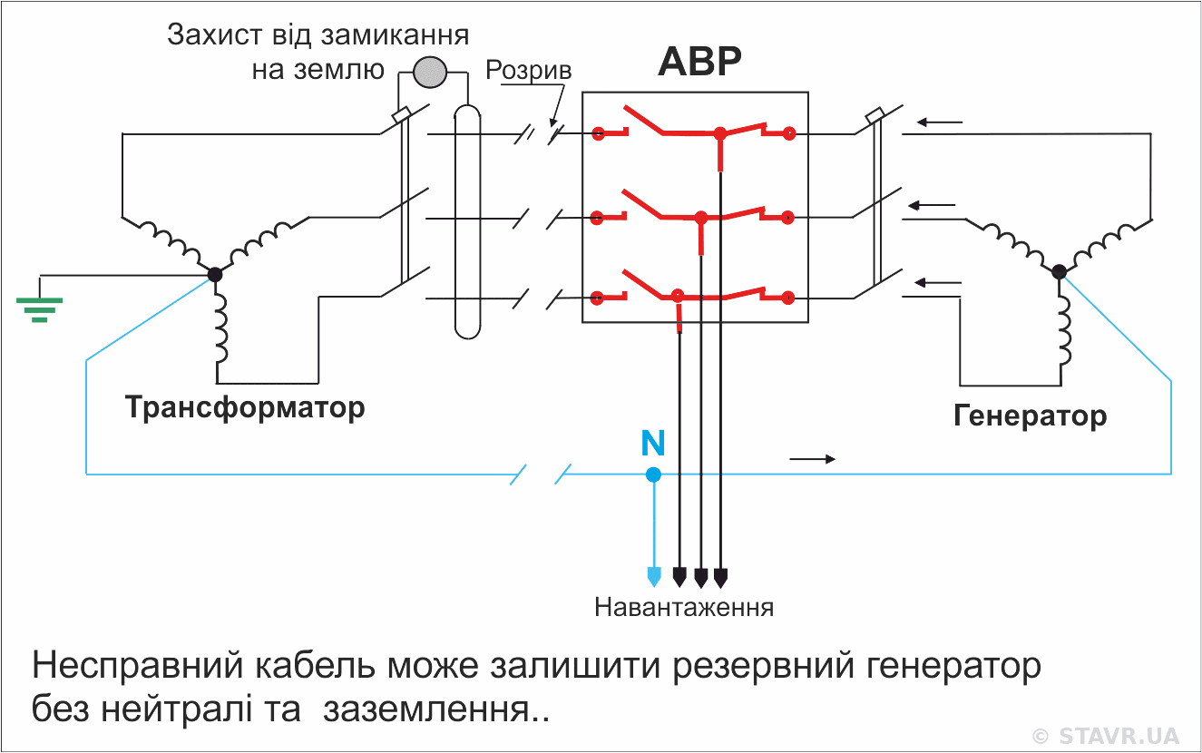 Пошкодження нейтрального провідника генератора