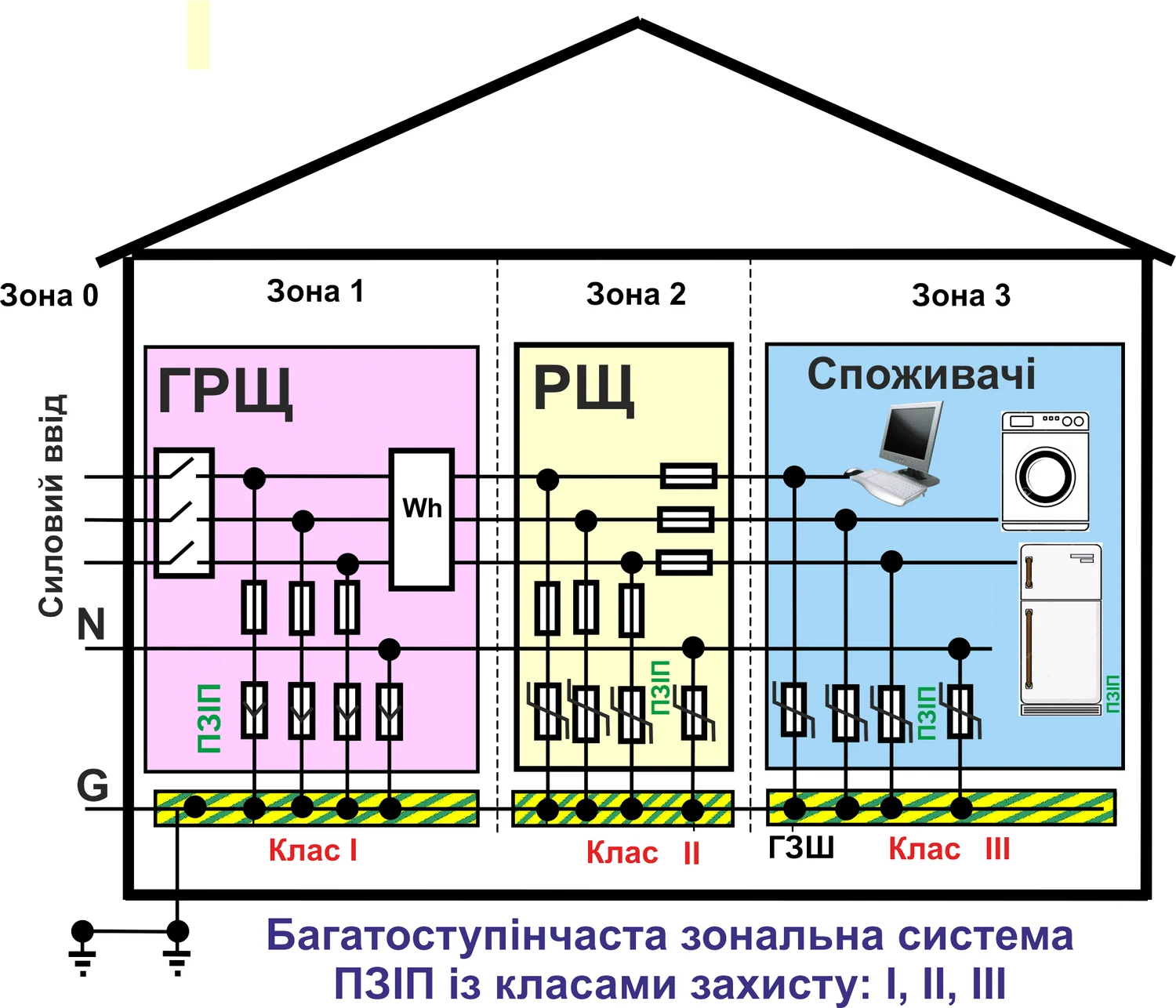 Багатоступінчаста зональна система ПЗІП із класами захисту I, II, III