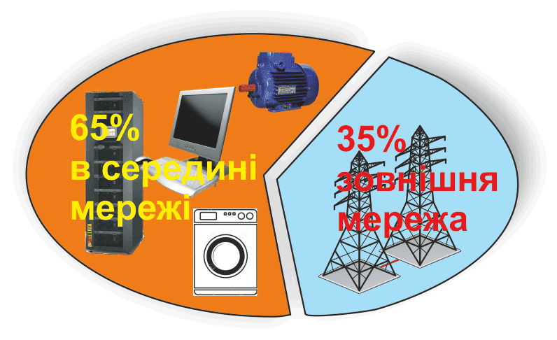 65% внутрішні перешкоди та 35% зовнішня мережа